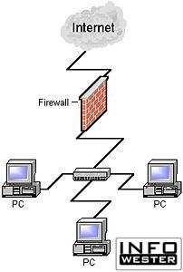 Razões para utilizar um firewall A seguir são citadas as 3 principais razões (segundo o InfoWester) para se usar um firewall: 1 - o firewall pode ser usado para ajudar a impedir que sua rede ou seu