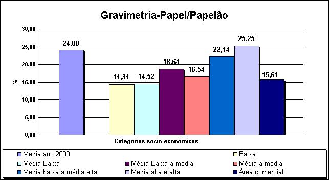100 No Gráfico 4 é comparada a produção de papel/papelão das classes socioeconômicas no ano 2006 com os valores médios obtidos no trabalho de Carneiro (2000).
