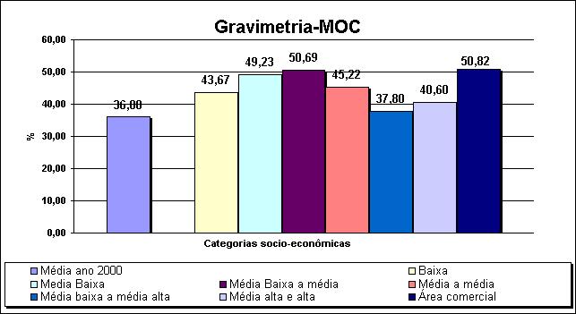 Esta ocorrência apresenta como causa principal a melhora da coleta seletiva por catadores autônomos nas diversas outras classes.