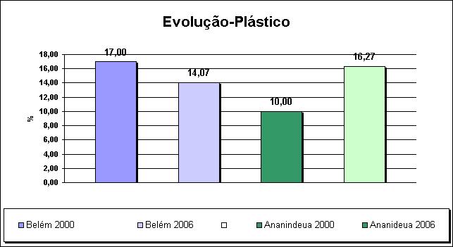 114 A seguir apresentamos os gráficos de evolução da geração de cada componente dos RSD nos anos de 2000 e 2006.