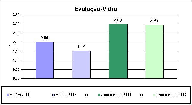 116 No Gráfico 21 apresenta-se a evolução ocorrida entre os anos de 2000 e 2006 na geração de vidro. 1,55 1,33 Gráfico 21 Evolução na geração de vidro. Fonte: Carneiro (2000).
