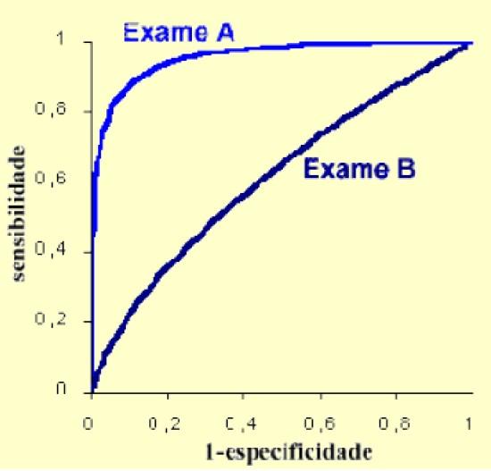 Ambas as expressões dependem do conhecimento de p, uma estimativa da prevalência da doença na população de interesse.