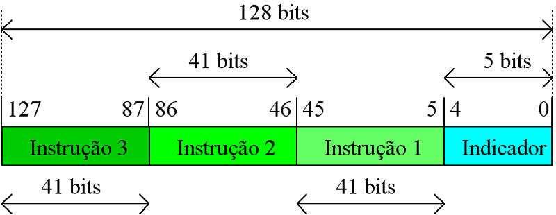 Exemplo de VLIW: Intel Itanium Instruções são empacotadas Cada pacote (bundle) contém 3 instruções e 128 bits