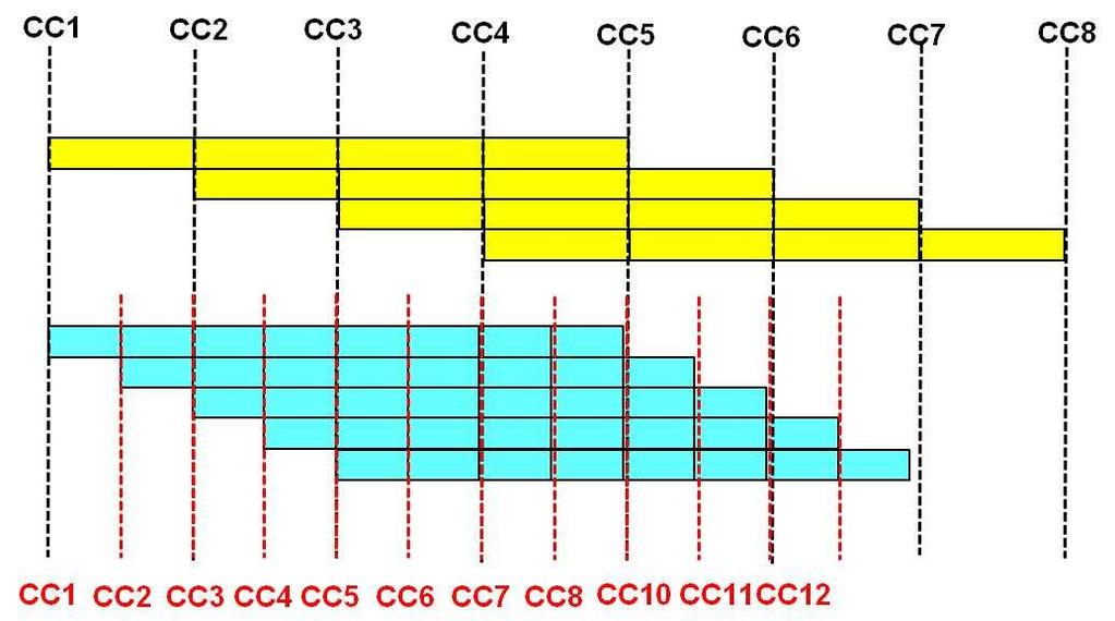 Pipeline x Superpipeline Superpipeline: Maior throughput Melhor desempenho Maior números de estágios, frequência