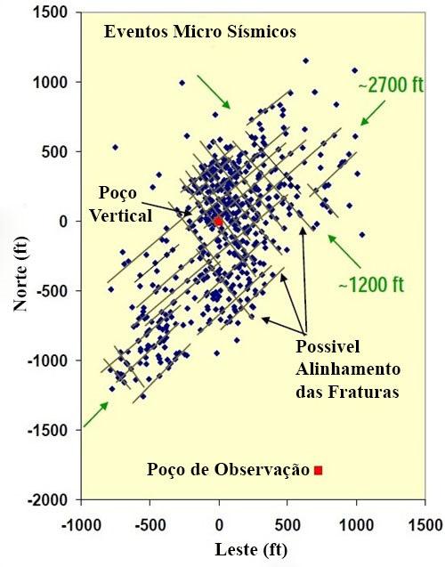 32 típico de eventos micro sísmicos (MS) para Barnett shale, tratamento de fraturamento hidráulico de um poço vertical, ilustrando as complexas redes de fraturas típicas em muitos reservatórios de