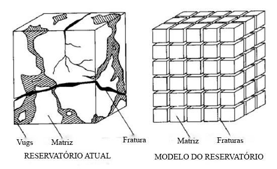 39 meio único equivalente (single continuum), meio de dupla porosidade (dual continua) e modelo discreto de fraturas (discrete fracture networks) (Fernandes, 2013