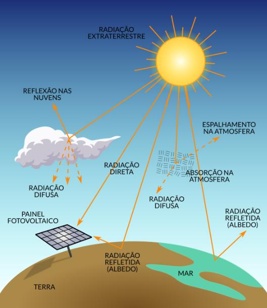 INTERPRETAÇÃO DOS VALORES DE IRRADIAÇÃO Para visualização da distribuição da radiação solar no Estado do Paraná foram elaborados mapas de irradiação global horizontal, no plano inclinado na latitude,