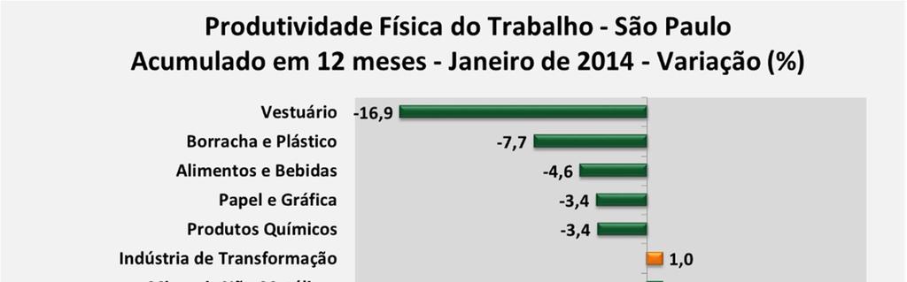 Quanto aos setores da Indústria de Transformação paulista, no acumulado em 12 meses, houve queda da