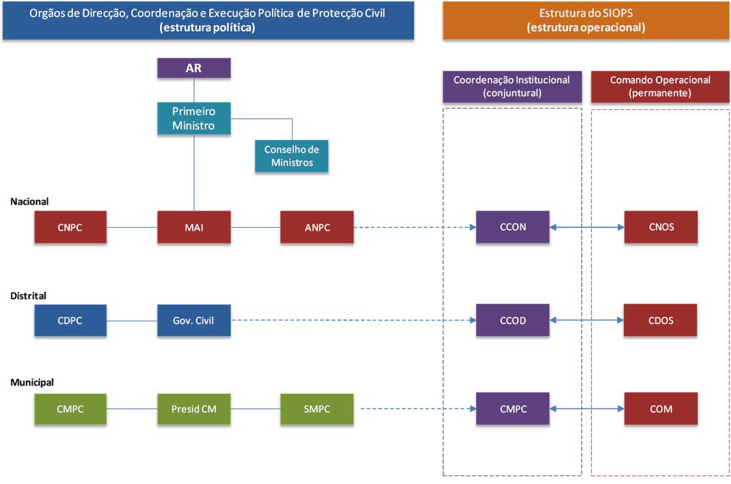 ANEXO 3 ORGANOGRAMA DOS ÓRGÃOS DE DIRECÇÃO, COORDENAÇÃO E EXECUÇÃO DA