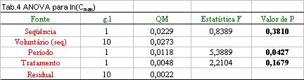 ANÁLISE DE VARIÂNCIA PARA ln(cmax) Efeito de período (valor de P < 0,05).