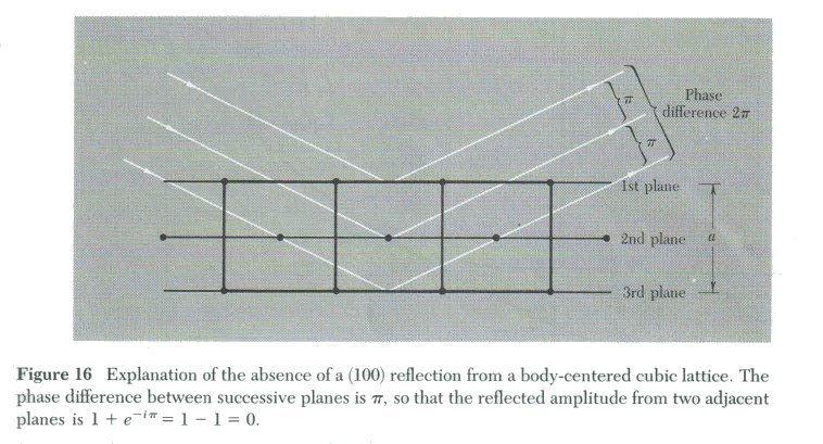Difração de Raios X e Determinação de Estruturas Cristalinas Difração nas variações da densidade eletrônica e Lei de Bragg nλ = d sen θ 2 hkl