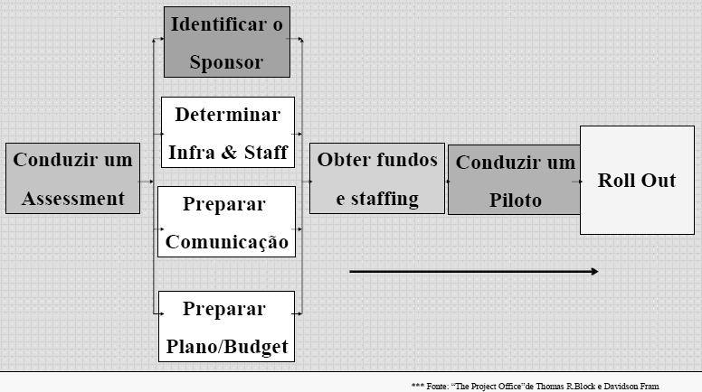 Passos para Implementação Proposiçãode Abordagem para