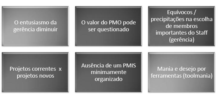 Problemas Mais Comuns em PMO Erros na Implantação de PMO 1. Acharquemontarum PMO é instalarum SW: devehaverumaequipepor trasdo SW parasaber decidire mudara culturadas pessoas 2.