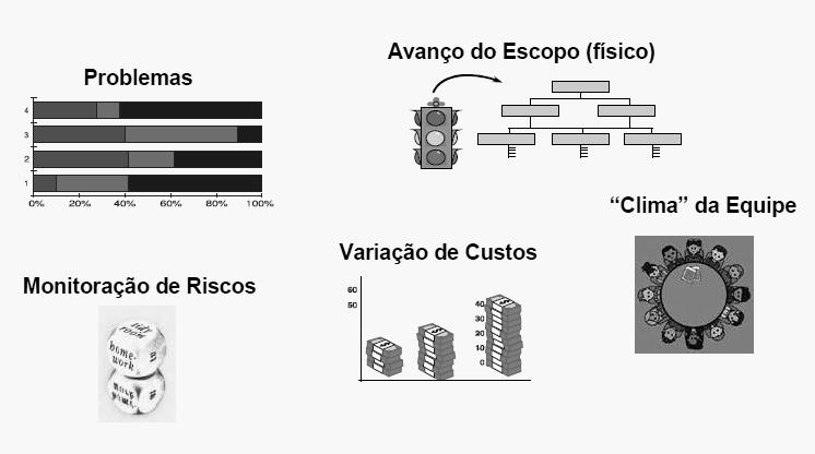 Exemplos de funções de um PMO