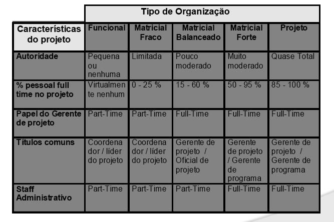 dos Projetos Tipos de