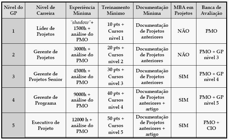 Perfil dos Gestores de PMO s