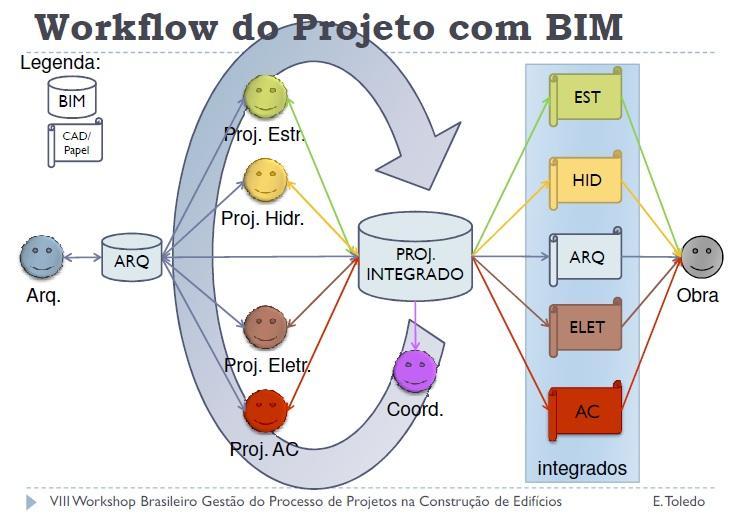 Figura 1: Workflow do Projeto Convencional. SANTOS, Eduardo Toledo. BIM e a Gestão de Projetos.