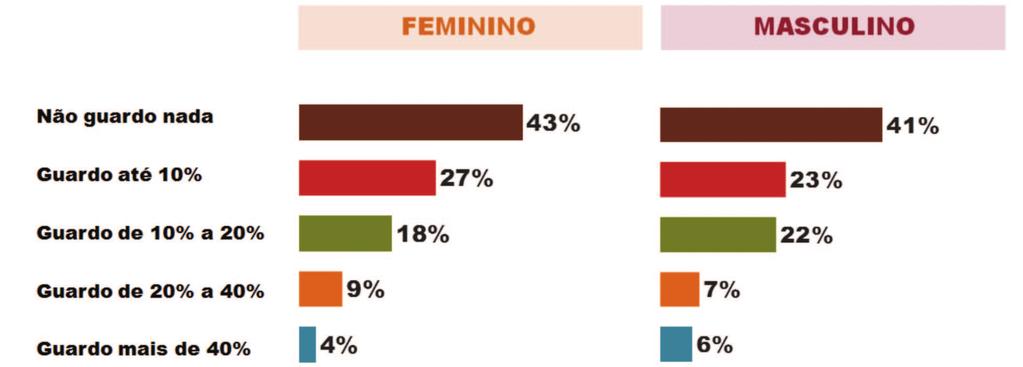 A maioria dos entrevistados não guarda nenhum percentual da renda (43% mulheres e 41% homens).