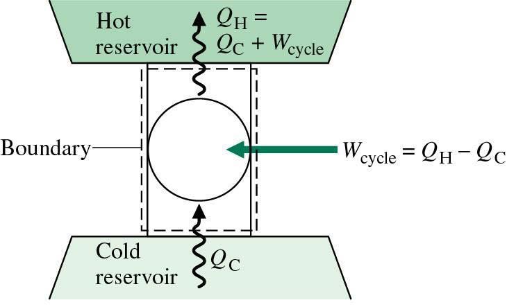 16 - Ciclos Ciclos de Refrigeração/Bomba de Calor Coeficiente