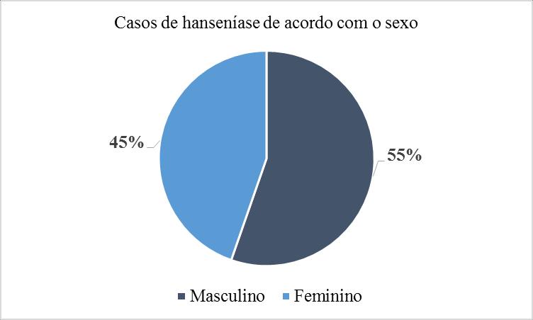 Campos et al. (2018); Monteiro et al. (2017) e Negrão et al (2016), que obtiveram 56, 67% ; 54,7% e 58%, respectivamente para os casos de Hanseníase entre os indivíduos do sexo masculino. Figura 2.