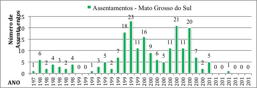 apenas 21 desapropriações 3, contra 84 no Governo FHC, em Mato Grosso do Sul.