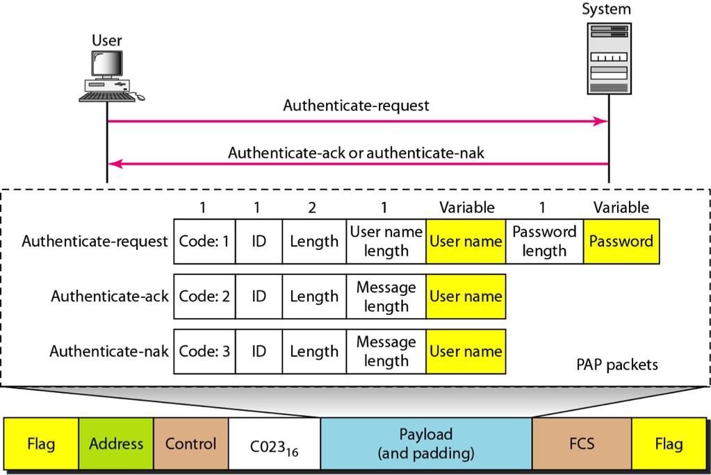 Pacotes PAP O PAP (Password Authentication Protocol) provê procedimentos simples de