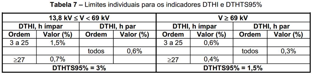 QEE no SIN Distorções Harmônicas de Tensão