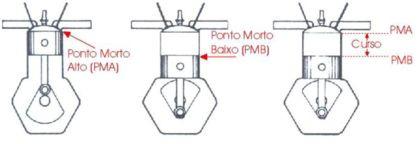 Sistema de transmissão: a) Checar óleo do câmbio e trocar conforme orientações do fabricante: a cada 10.000 km b) Chegar o sistema e o acionamento da transmissão: a cada 40.