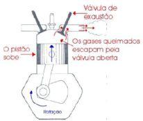 O 3º tempo (Tempo Motor) corresponde à descida do pistão do PMA para o PMB, provocada pela forte pressão dos gases queimados que se expandem.