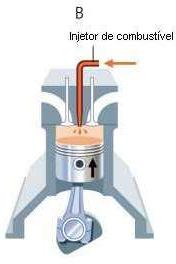 br CICLO DE UM MOTOR DIESEL A. No primeiro estágio do ciclo de combustão, chamado indução, o ar é aspirado para o interior do cilindro, penetrando nele através da válvula de entrada. B.