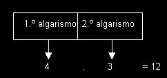 Por outro lado, como dispomos de dez algarismos (0, 1,, 3, 4, 5, 6, 7, 8 e 9), temos 10 possibilidades para cada posição a ser preenchida por algarismos.