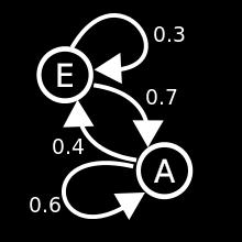 Emissão de um caracter (ex: a, b, c, d) Probabilidades associadas a cada emissão Emissão de um caracter Observado: apenas os
