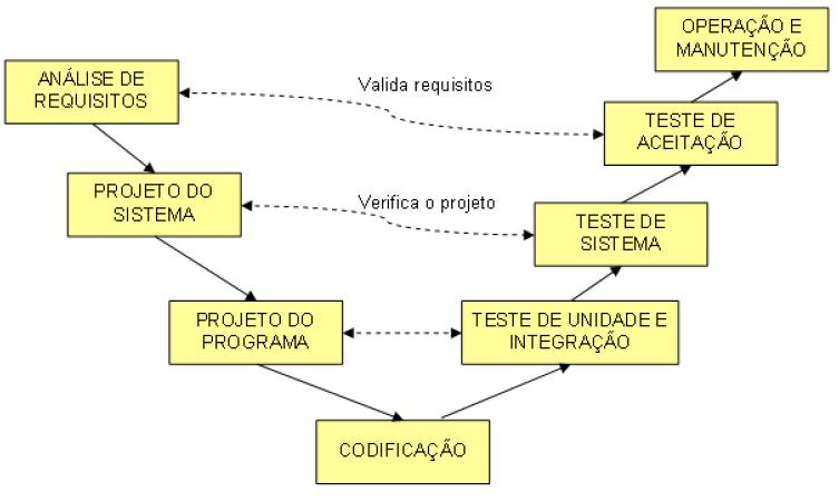 Modelo V Modelo cascata é colocado em forma de V; Lado esquerdo ficam a análise de requisitos até o