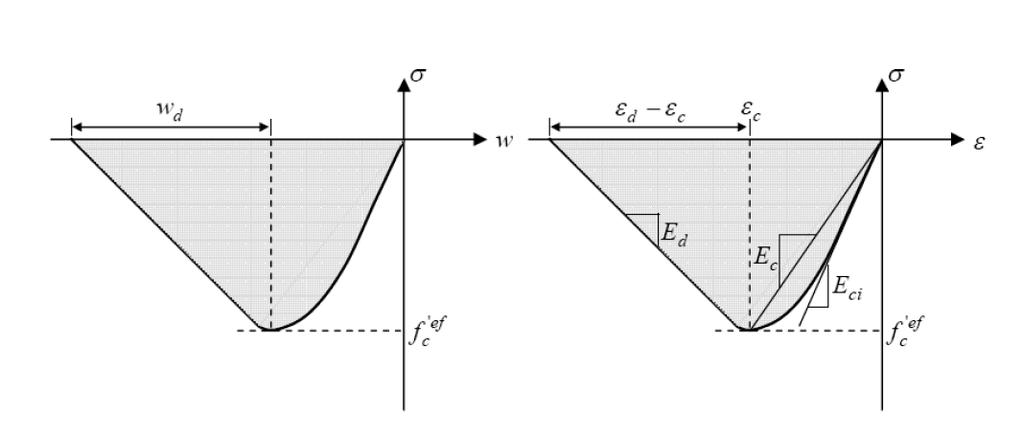 Figura 6.5 Diagrama de tensão-deformação do betão sujeito a compressão uniaxial [44] Figura 6.