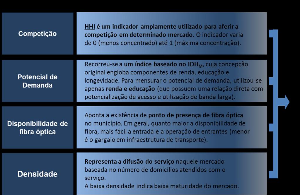 Categorização Competitiva dos mercados Categoria Segmento de Mercado Descrição 1 Competitivos A dinâmica do mercado possivelmente contesta a concentração de poder de mercado.