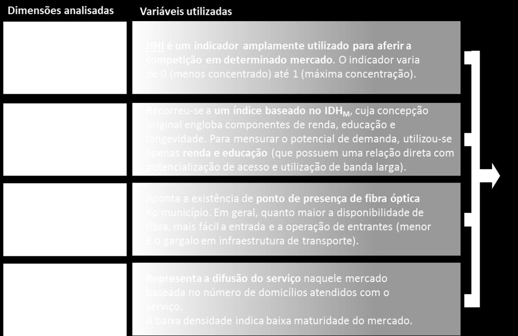 2 Moderadamente Competitivos Potencialmente competitivos em um futuro próximo a partir da aplicação de medidas assimétricas no atacado, em especial medidas de transparência.