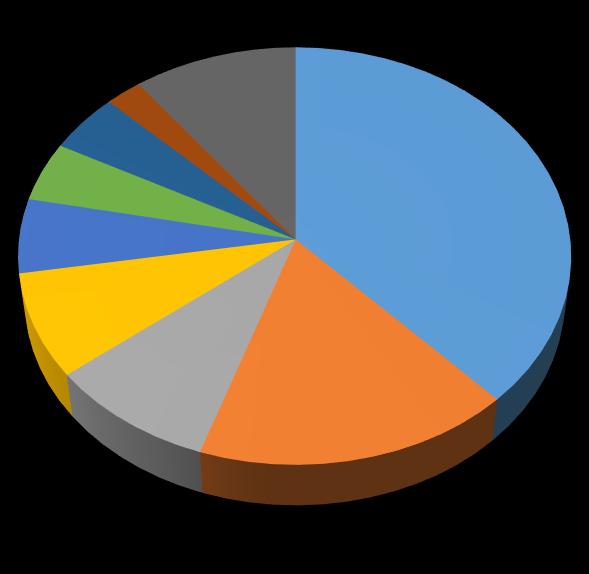 Gráfico 3- Distribuição por natureza etiológica e tipo de acidente no CHLN entre 2014 e 2016 350 300 250 200 150 100 50 0 2014 2015 2016 Mecânica 288 59,5% 226 52,8% 269 62,9% Biológica 171 35,3% 181