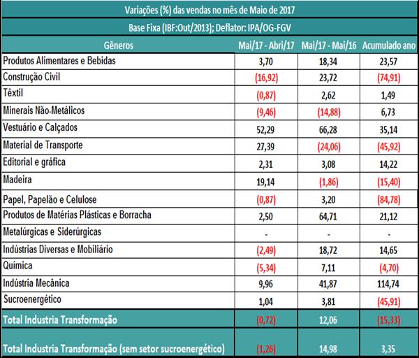 recuperação será lenta em razão das grandes perdas acumuladas nos três anos na produção.