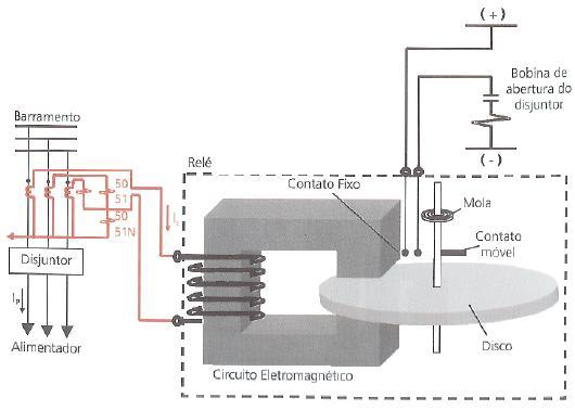 A Proteção e Cálculo de Curto-circuito 136 (a) (b) Figura A.