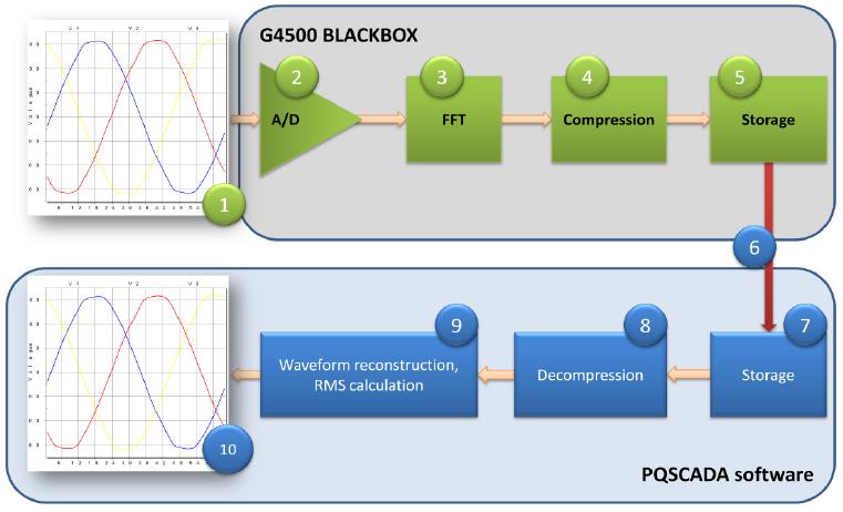 E Dados Técnicos do Medidor Elspec Blackbox G4500 184 A Figura E.