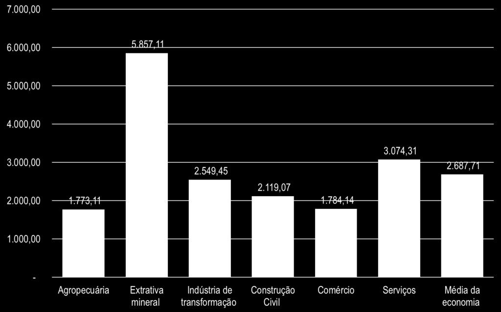 Salário médio por setor de atividade, R$ mensais, 2017* Serviços pagam os maiores salários, depois do setor extrativo