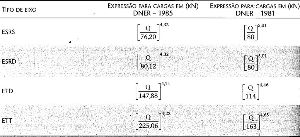 Fatores de equivalência de cargas na norma brasileira Fatores de equivalência de