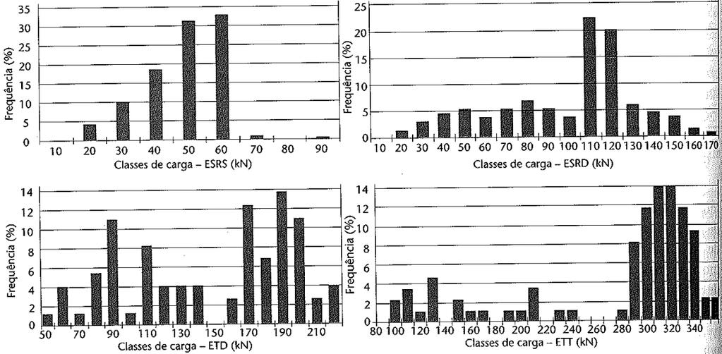 Pesagem de eixos de veículos comerciais Frequência de distribuição de pesos por eixos pesagem realizada em 1998