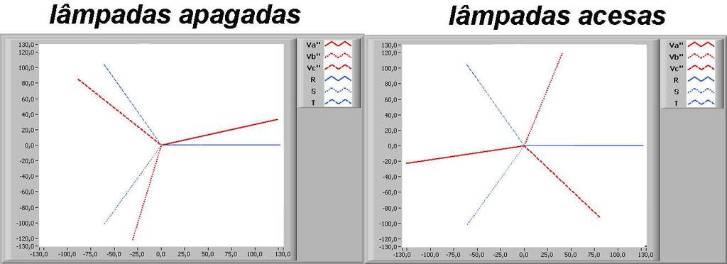 2.3.3 Modo de operação sincronoscópio virtual O último modo de operação ilustra um sincronoscópio virtual possibilitando analisar os ajustes de tensão e freqüência para a operação de paralelismo do