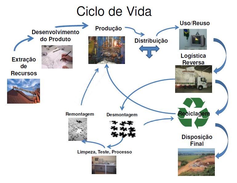 FERRAMENTAS DE GESTÃO ACV/ ICV/ AICV FILOSOFIA DO CICLO DE VIDA (LCT) A Filosofia do ciclo de vida ou Life Cycle Thinking (LCT) pode ser entendida como a consciência de que o bom desempenho ambiental