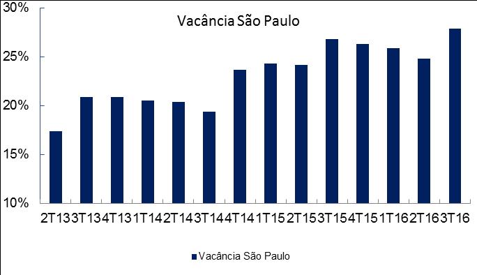 Vacância em Escritóris Sã Paul e Ri de Janeir Vacância em imóveis de escritóris alcançu 27,9% n 3T16 em Sã Paul e 30,5% n Ri de Janeir TAXA DE VACÂNCIA EM ESCRITÓRIOS - SÃO PAULO TAXA DE VACÂNCIA EM
