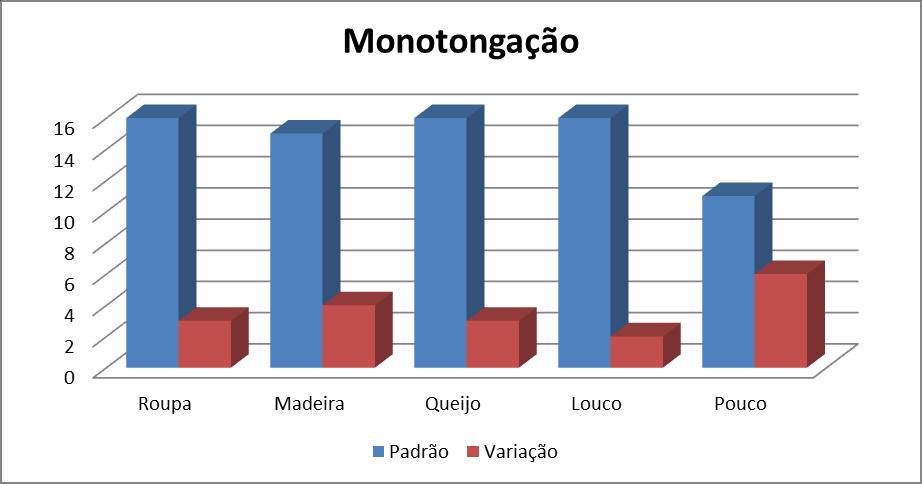 Gráfico 2 Processo de Monotongação na Escrita No gráfico 2, houveram poucas ocorrências de monotongação, a palavra que mais recorreu à variação foi pouco, com 6 (seis) aparições.