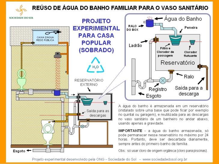 conservação e uso de fontes alternativas já estão sendo