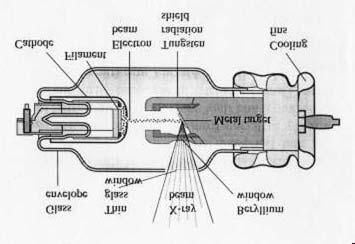 Tubo de Raios X (Anodo estacionário) Catodo Feixe de elétrons Filamento Capa focalizadora (W) Resfriamento Alvo (metal) Tubo