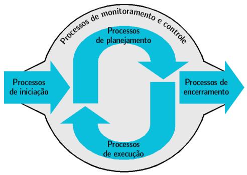 15 O que é gerenciar projetos? Gerenciar projetos é a aplicação de conhecimento, habilidades, ferramentas e técnicas às atividades do projeto a fim de atender aos seus requisitos.